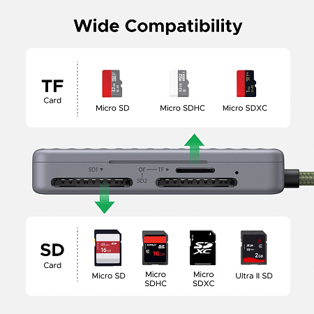 UGREEN CM868 3-Slot SD / microSD Card Reader Case 5Gbps USB-C